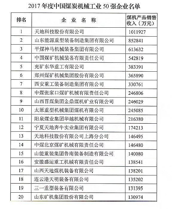 中國(guó)煤機(jī)50強(qiáng)名單公布！